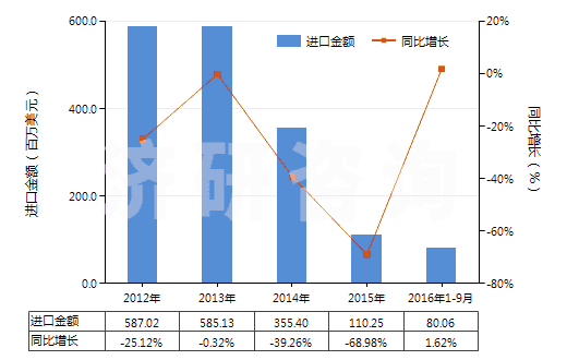 2012-2016年9月中國冶煉鋼鐵所產(chǎn)生的熔渣、浮渣、氧化皮等廢料(HS26190000)進(jìn)口總額及增速統(tǒng)計(jì)